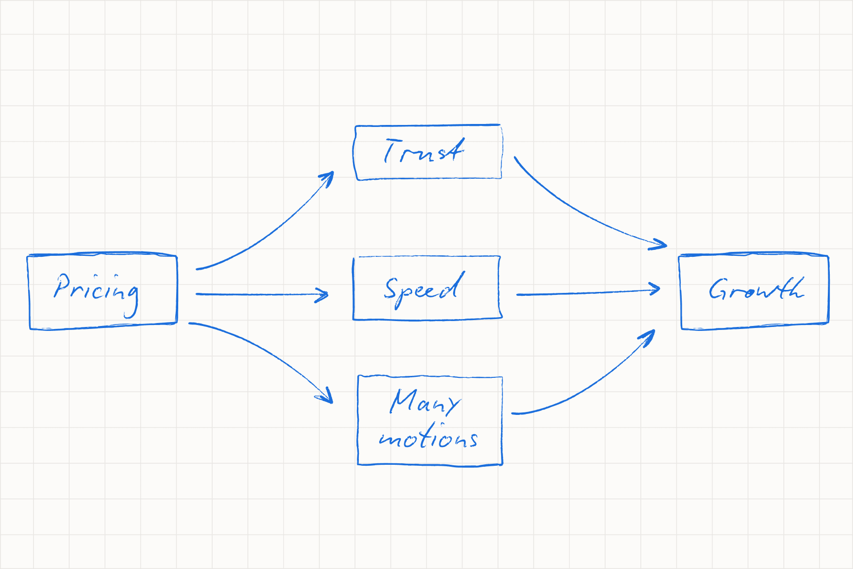 Pricing is a growth lever: predictability, visibility, and control