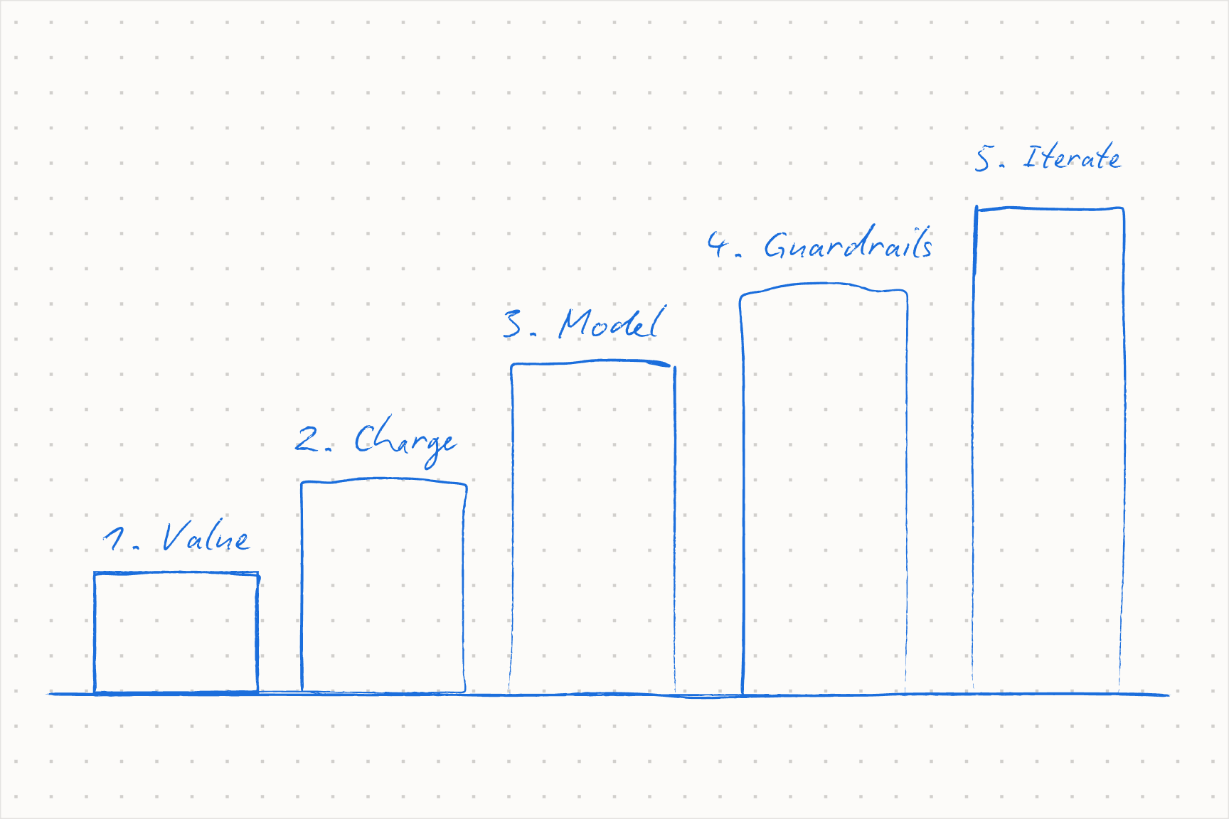 The Stripe 5-step framework for pressure-testing pricing