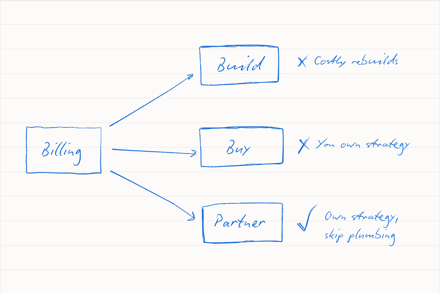 The infrastructure reality: build, buy, or partner for monetization