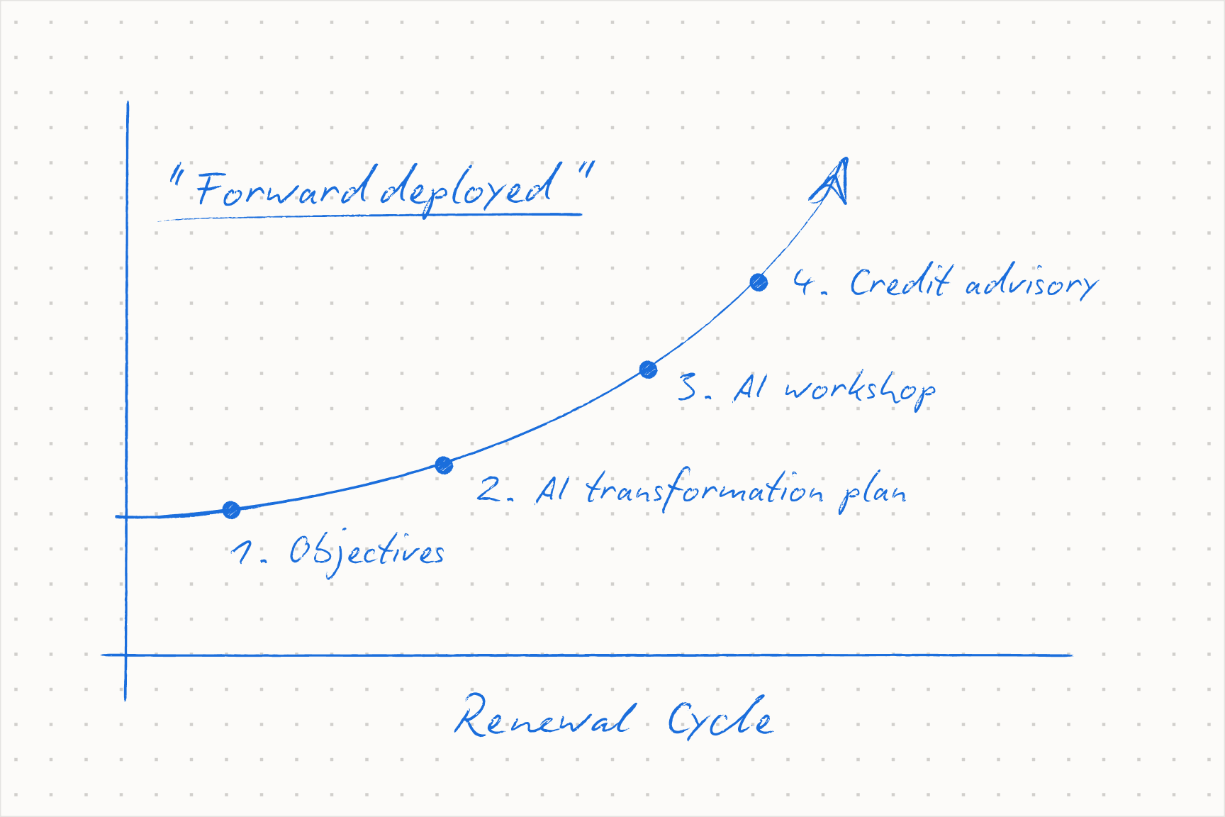 Forward deployed strategic consultants: CSMs build workflows beside the customer