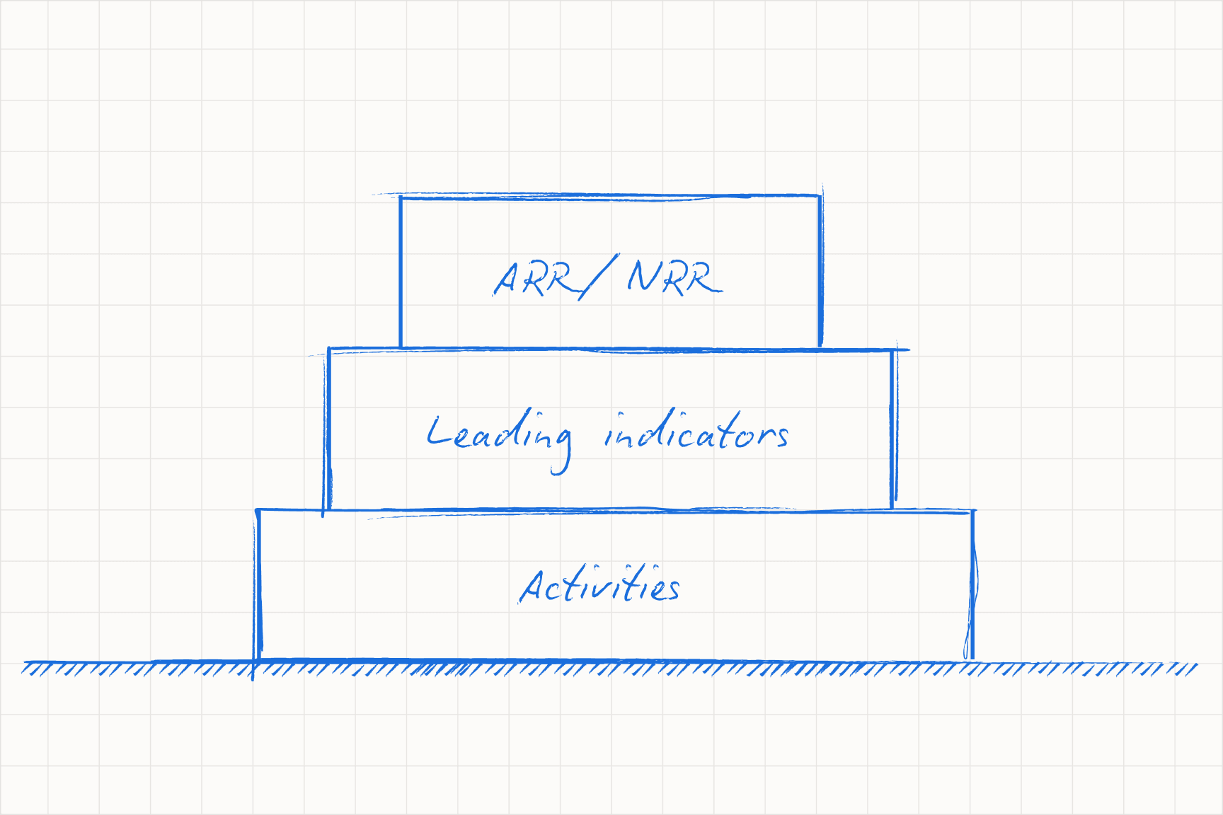 Three layers of success: outcomes, leading indicators, and CSM activities
