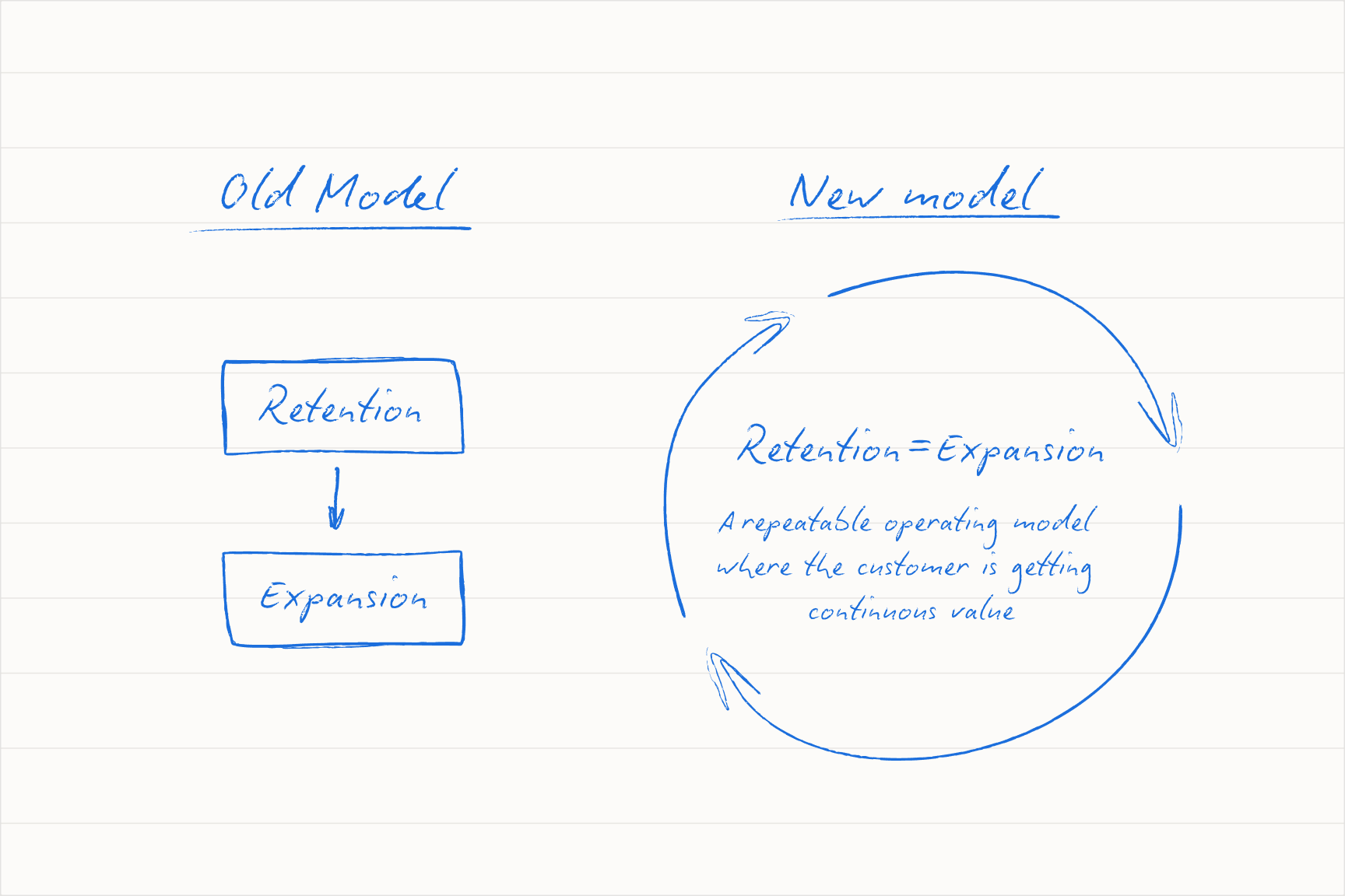 The new model: AI collapses retention and expansion into one continuous motion