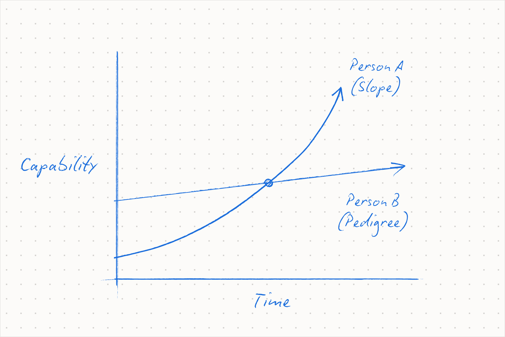 Slope over pedigree: hire for what someone has learned recently