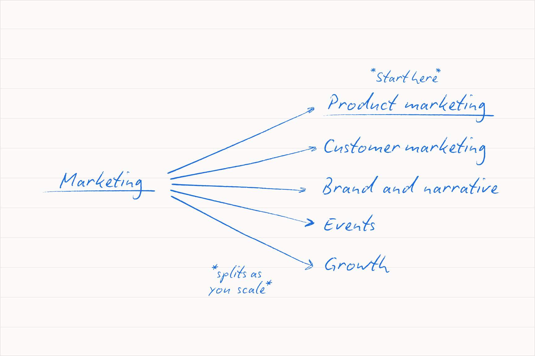 The first marketing hire: seven functions rolled into one