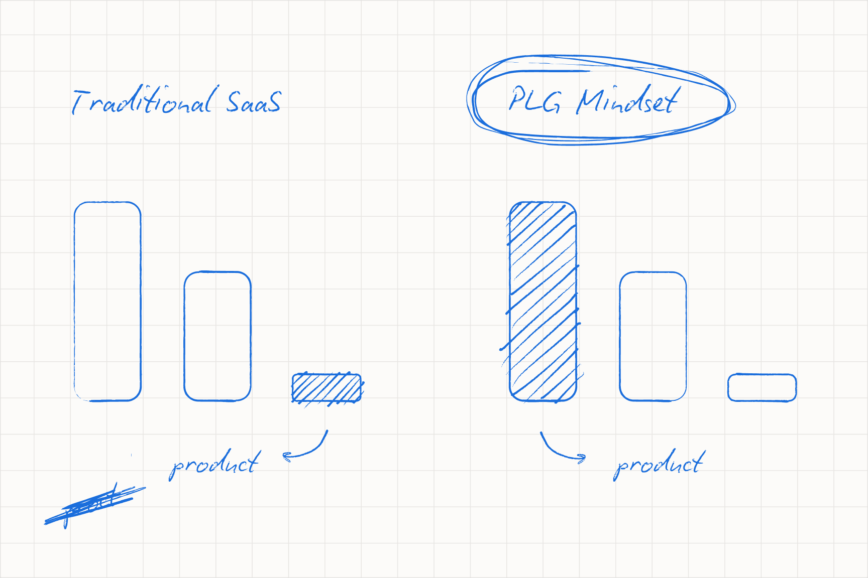 Give your product away: treat freemium as a marketing budget line, not a cost center