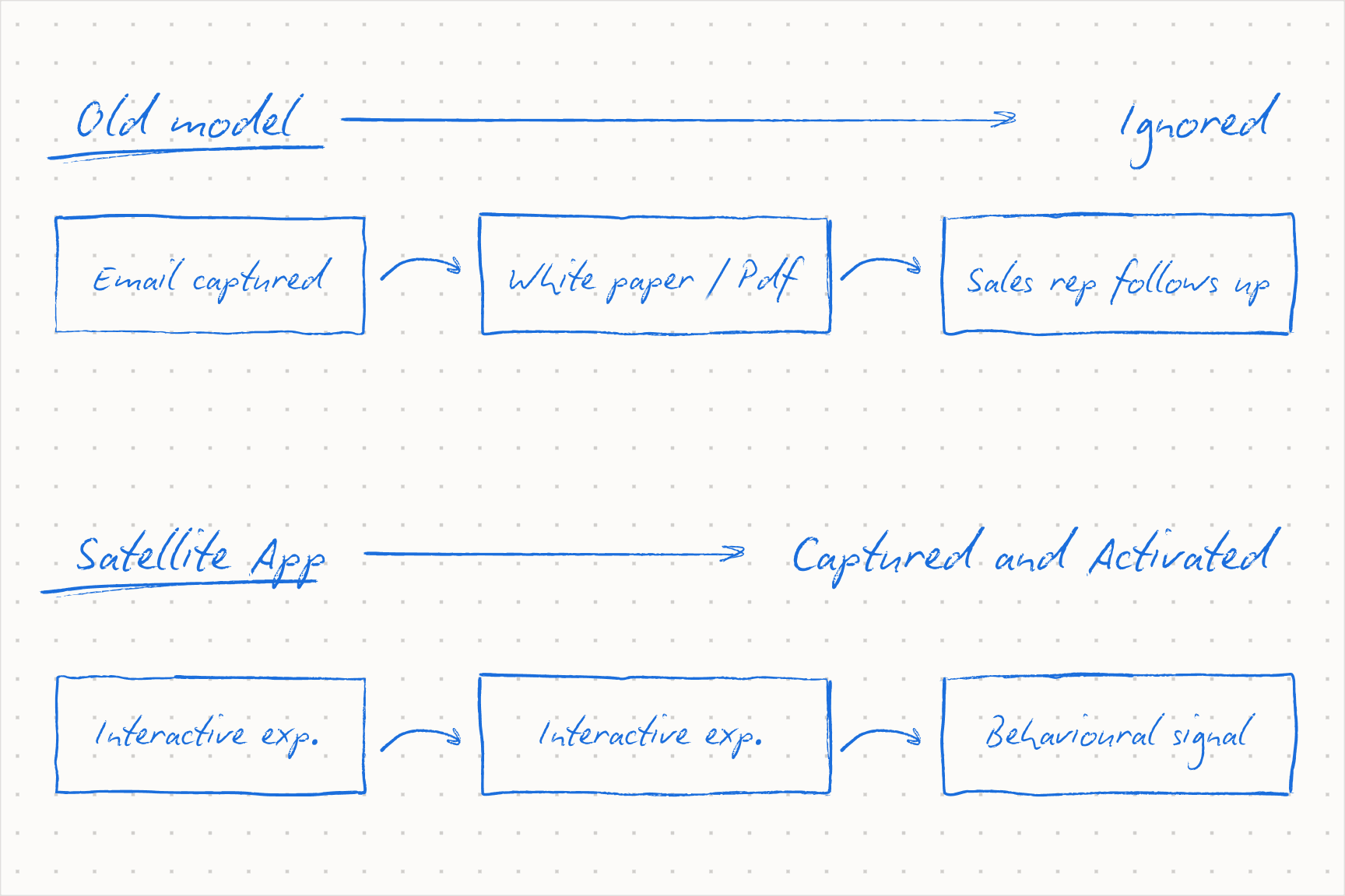 Satellite apps as the new lead magnets: interactive experiences that replace gated PDFs