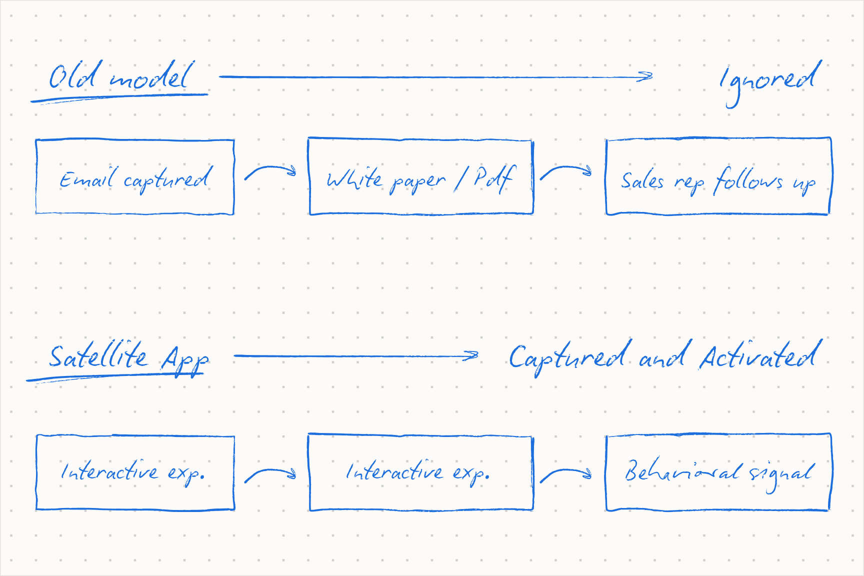 Satellite apps as the new lead magnets: interactive experiences that replace gated PDFs