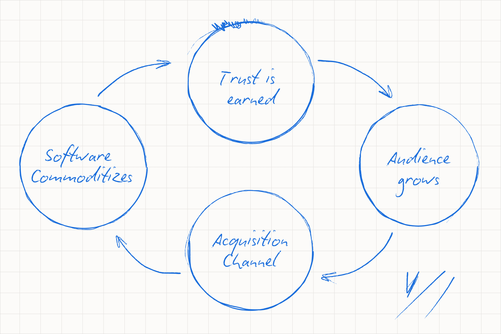The build in public flywheel: transparency, trust, and acquisition through social brand