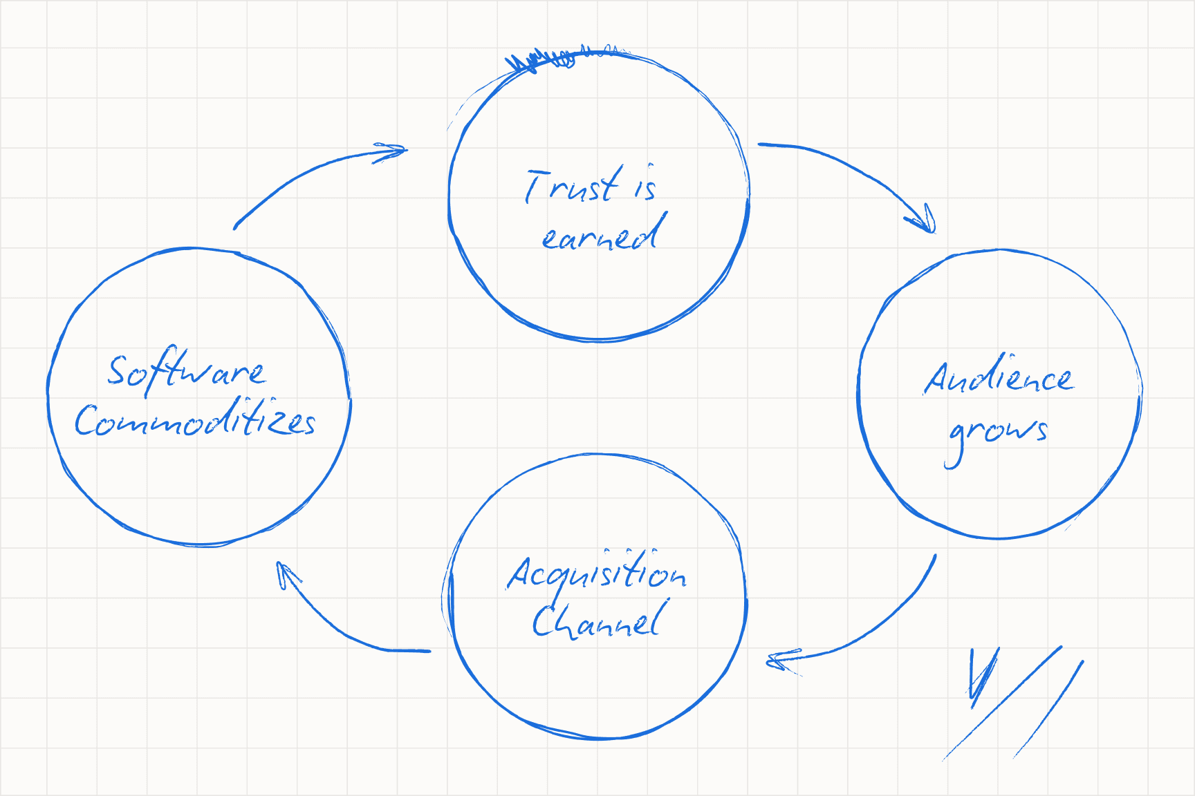The build in public mindset: transparency, trust, and acquisition through social brand