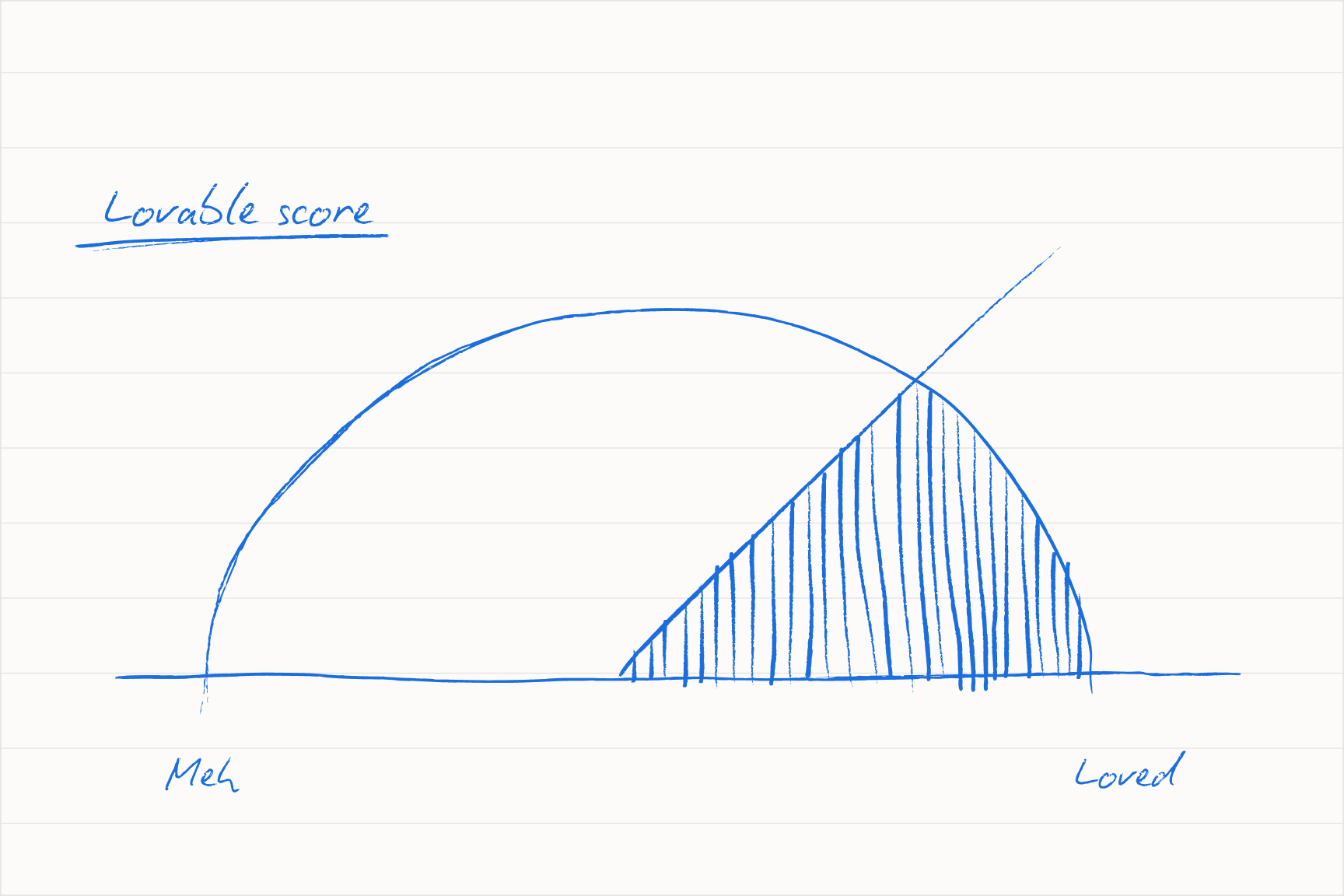 The Lovable Score: referral, ease of use, PMF, and satisfaction as markers of genuine connection