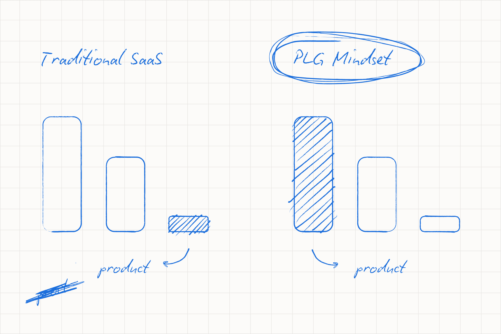 The PLG mindset: treating freemium as a marketing budget line, not a cost center