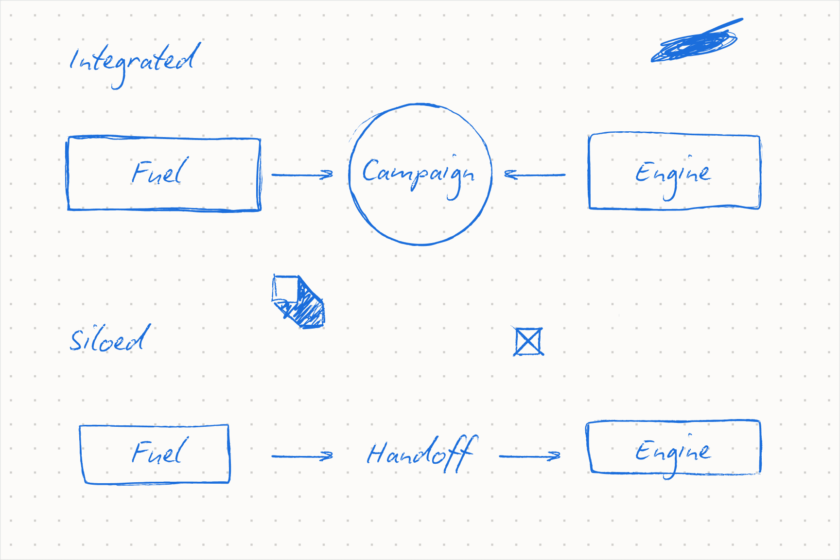 Fuel and engine: campaigns combine the content you create with how you distribute it