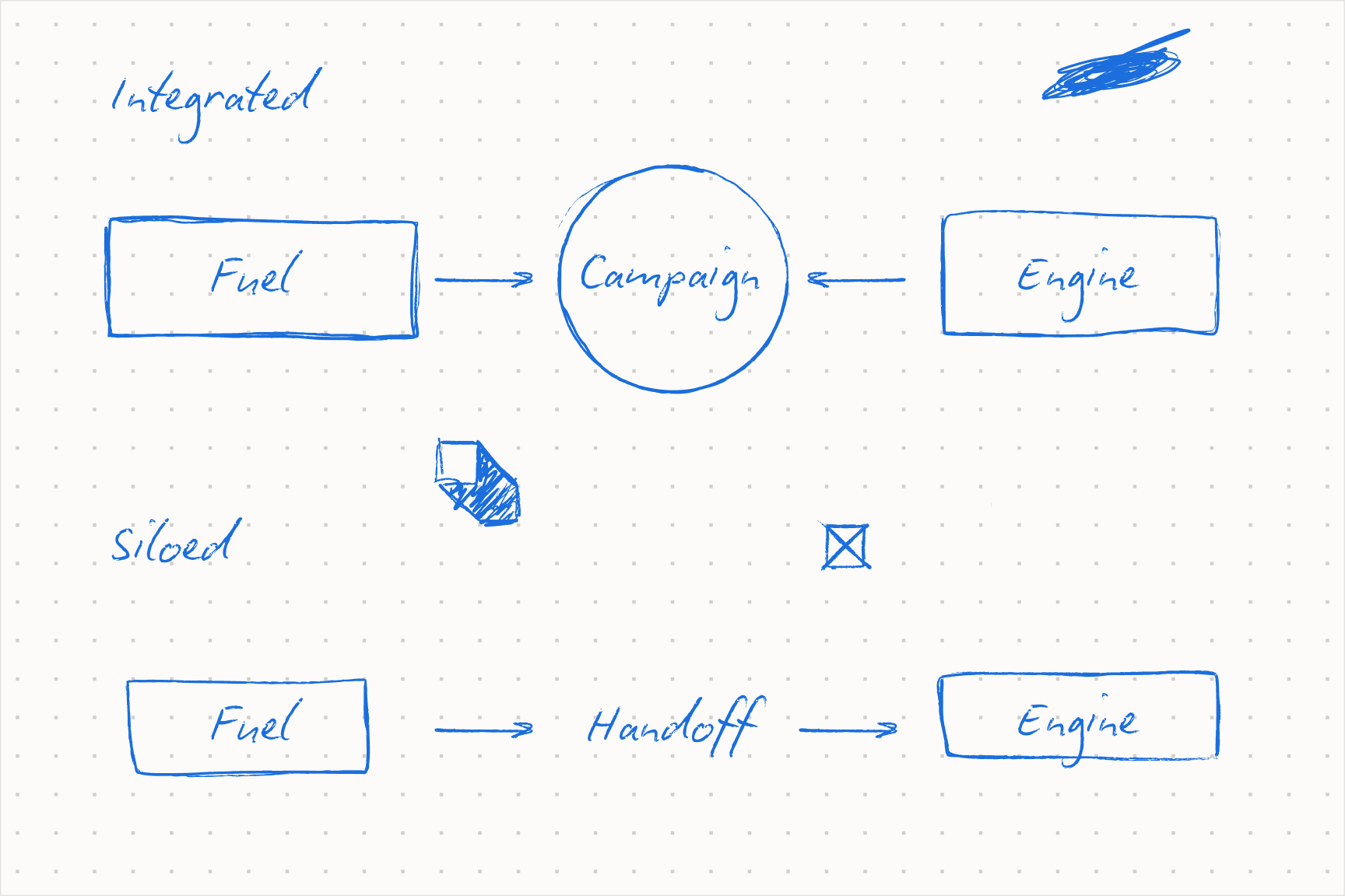 Fuel and engine: campaigns combine the content you create with how you distribute it