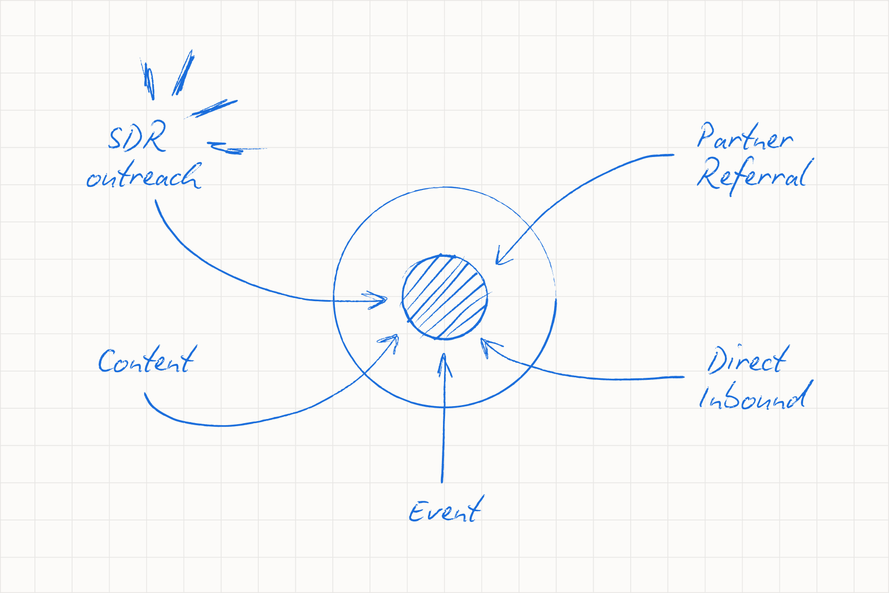 The non-linear buying journey: multiple people across an account move through milestones, not handoffs