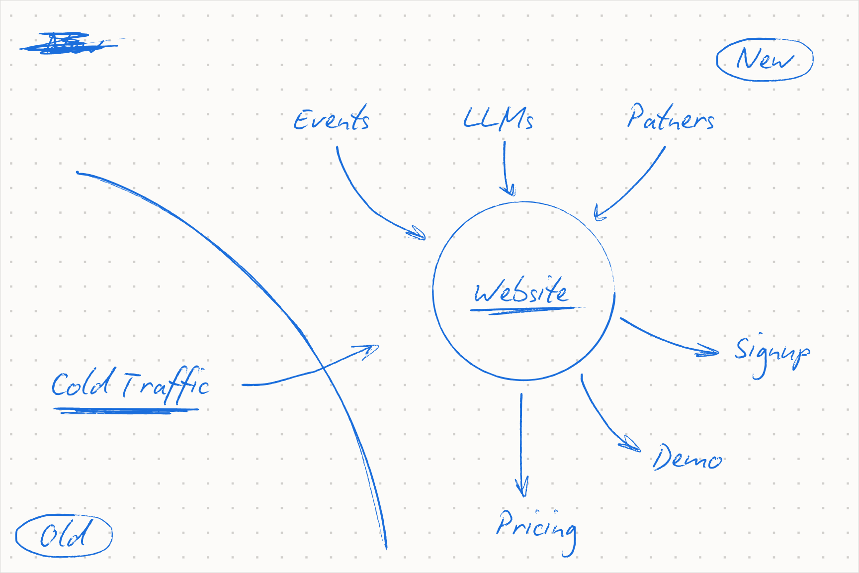 Your website is mid-funnel now: traffic is scarcer, so optimize for conversion not discovery
