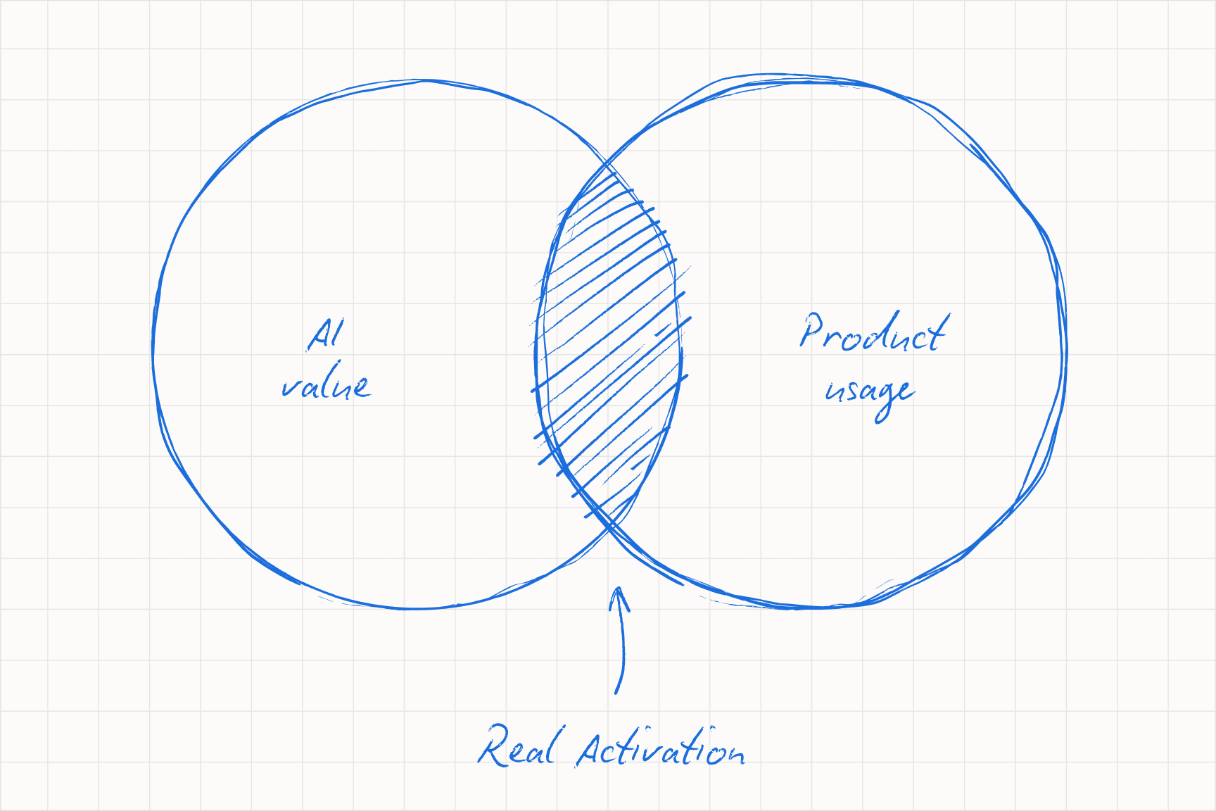 Activation needs habit: setup enables aha, aha with habit is activation