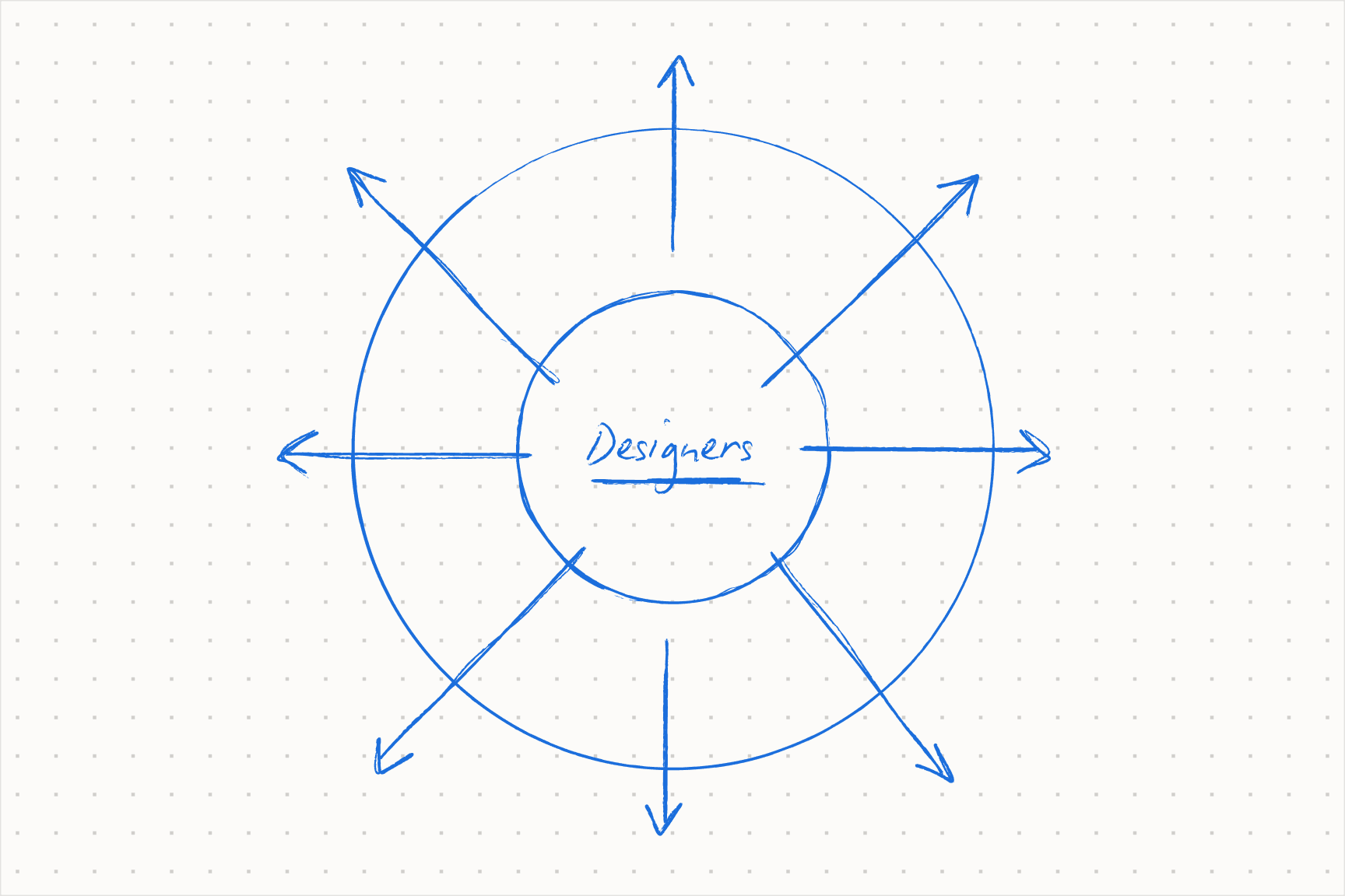 Extend outward from your champions: deepen the needs of your most important audience and the adjacent communities around them