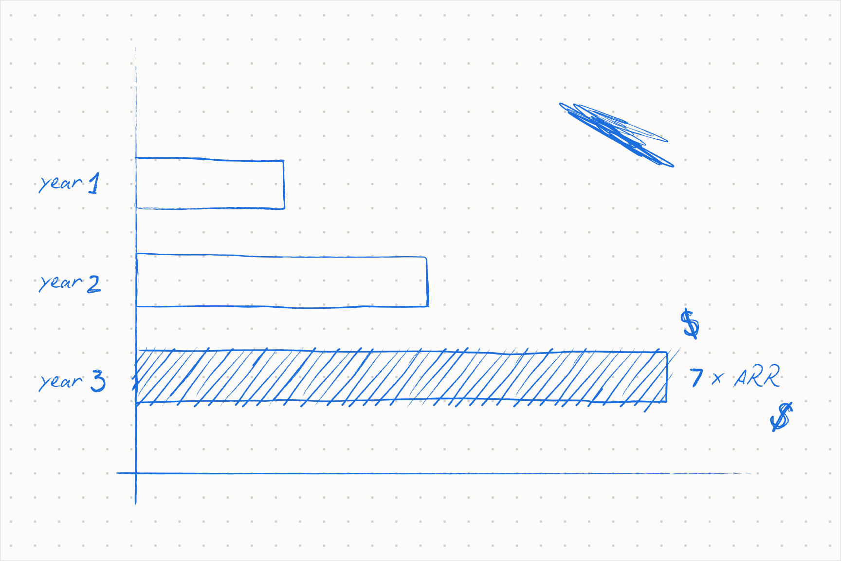 7 over 3: a customer is seven times more valuable after three years