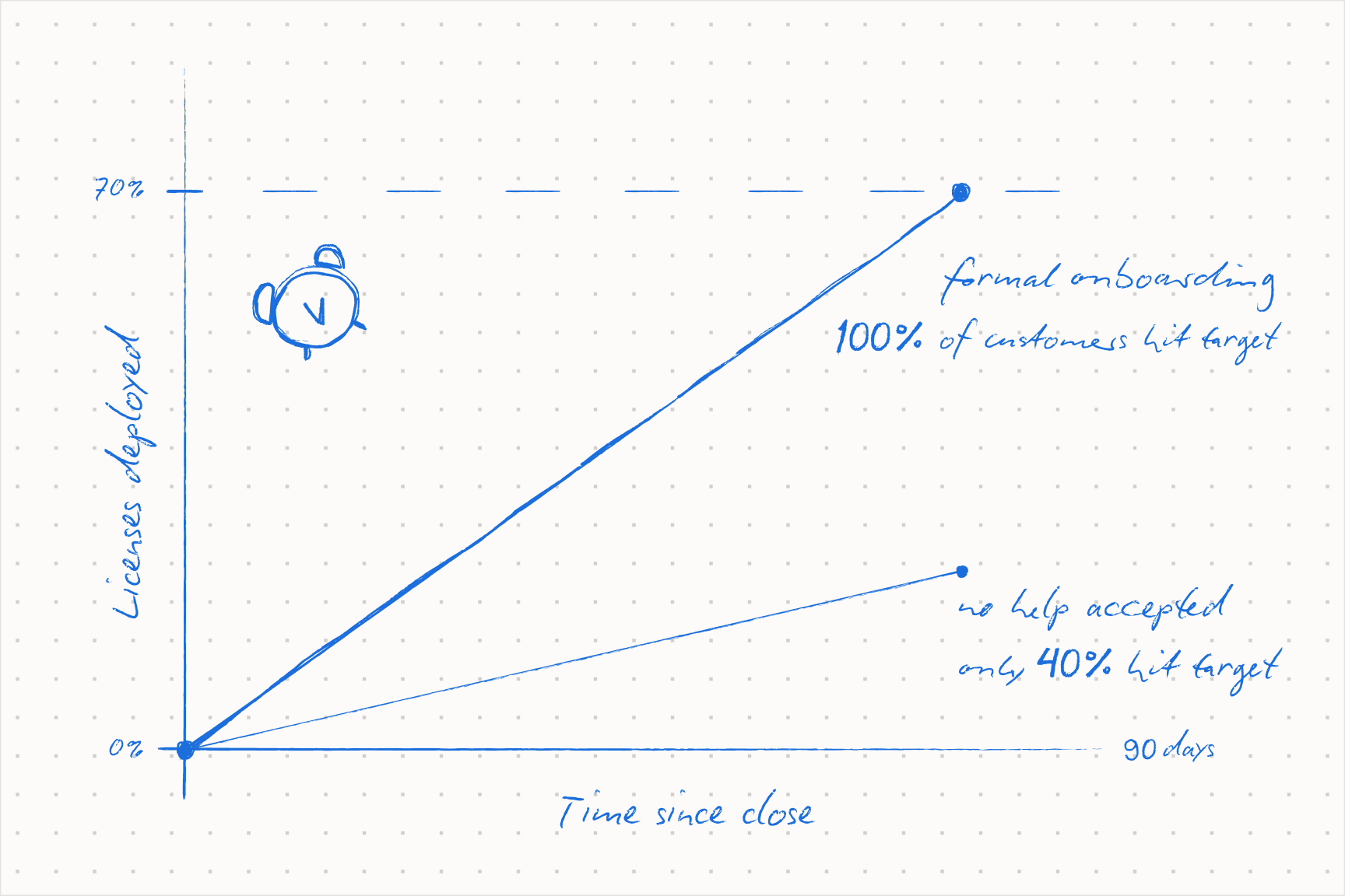 70/80/90: 70% of licenses deployed across 80% of customers within 90 days predicts retention and expansion