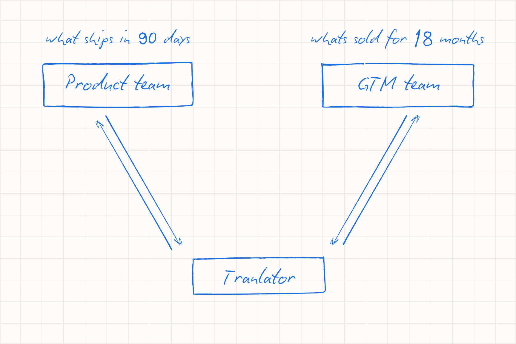 The third founder: a translator between customers and the people building the product