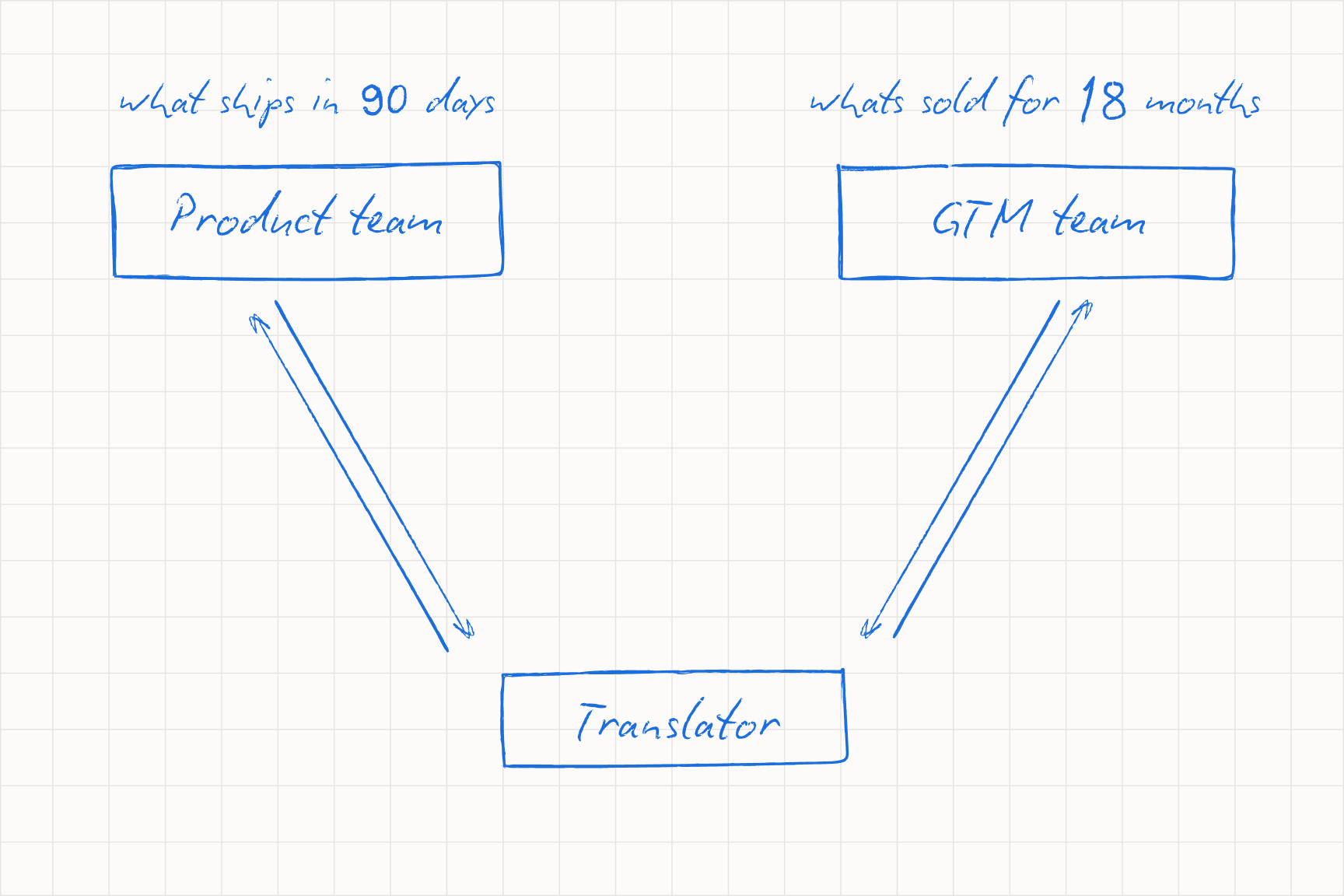 The third founder: a translator between customers and the people building the product