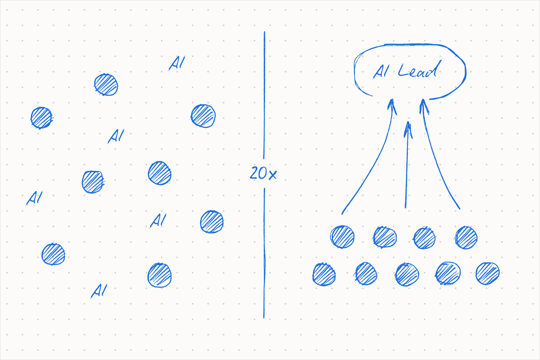 Scattered vs centralized AI: one specialist owns and deploys at scale rather than every rep DIY-ing