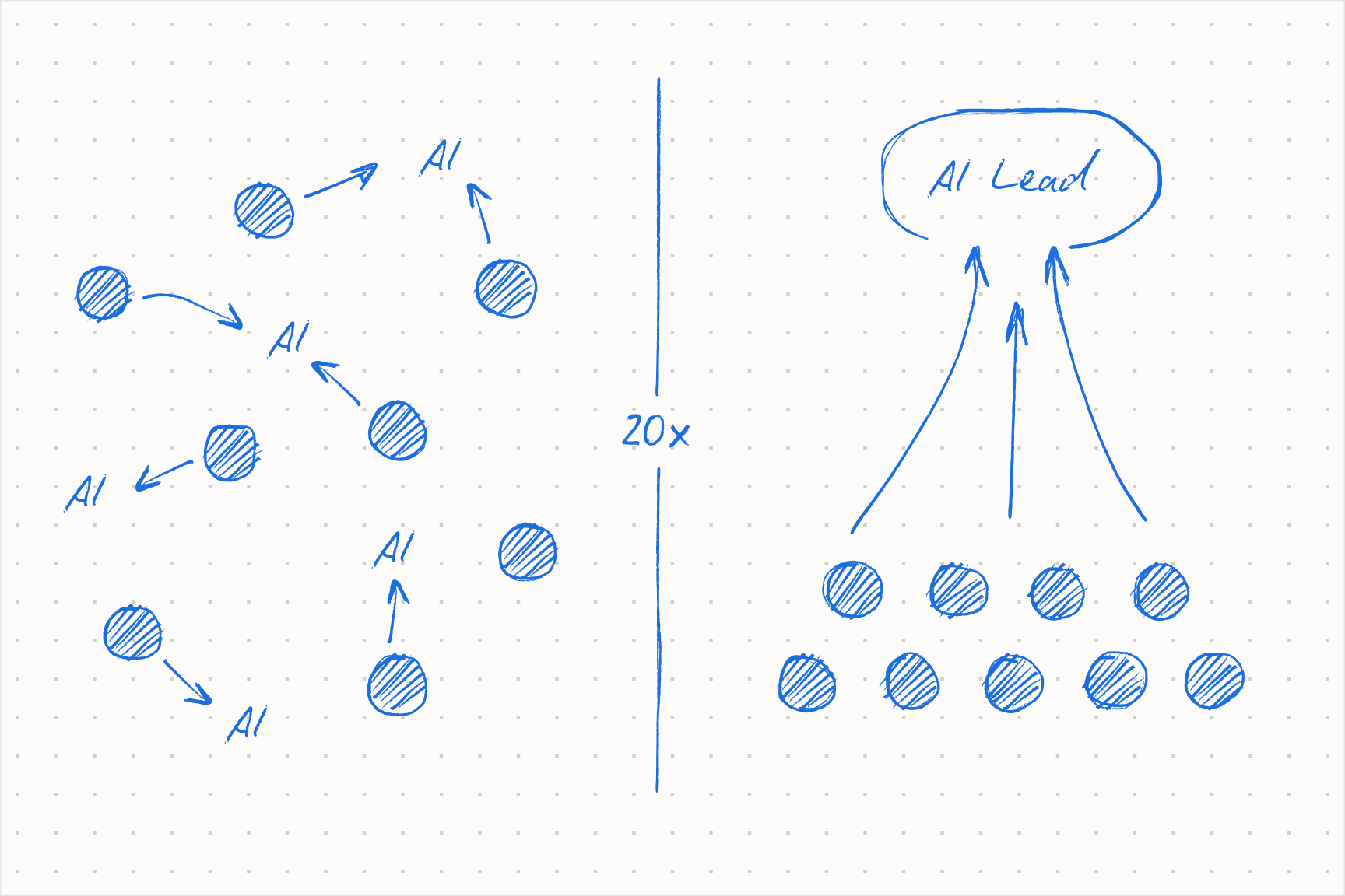 Scattered vs centralized AI: one specialist owns and deploys at scale rather than every rep DIY-ing
