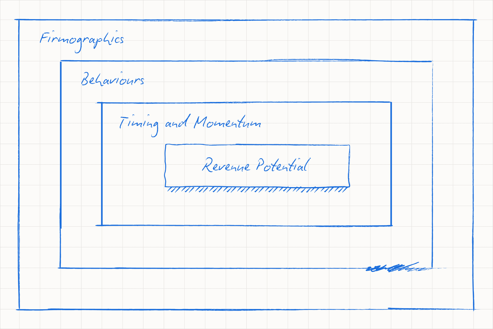 Reverse engineering qualification: pull characteristics from your best clients to weight the four brackets