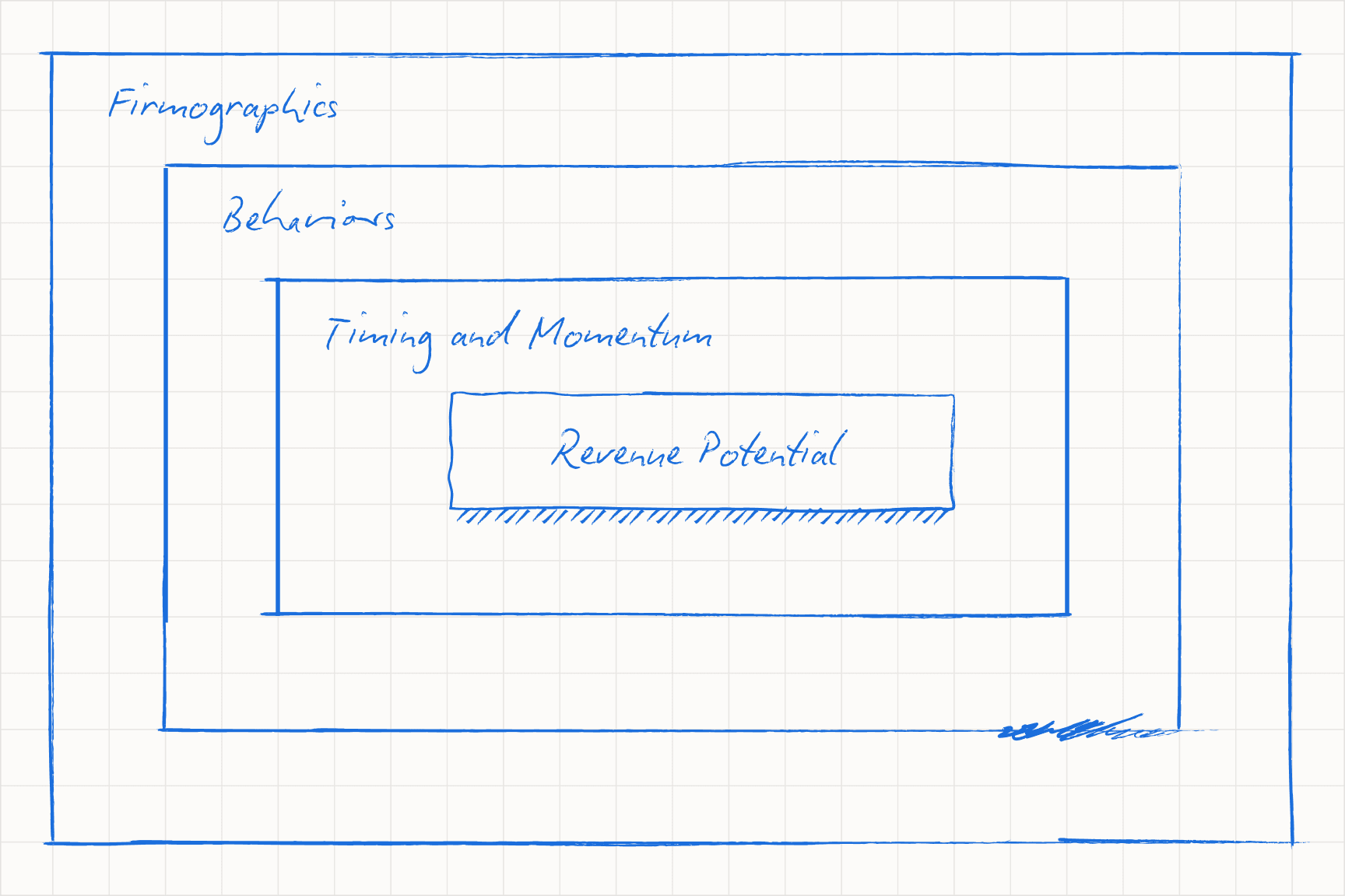 Reverse engineering qualification: pull characteristics from your best clients to weight the four brackets