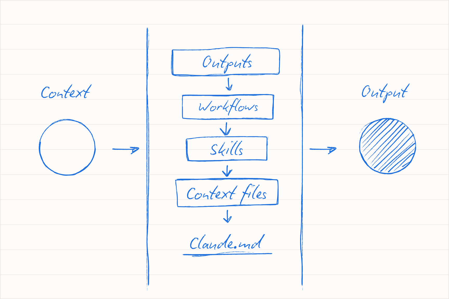 The five components of a GTM brain: CLAUDE.md, context files, skills, workflows, and outputs