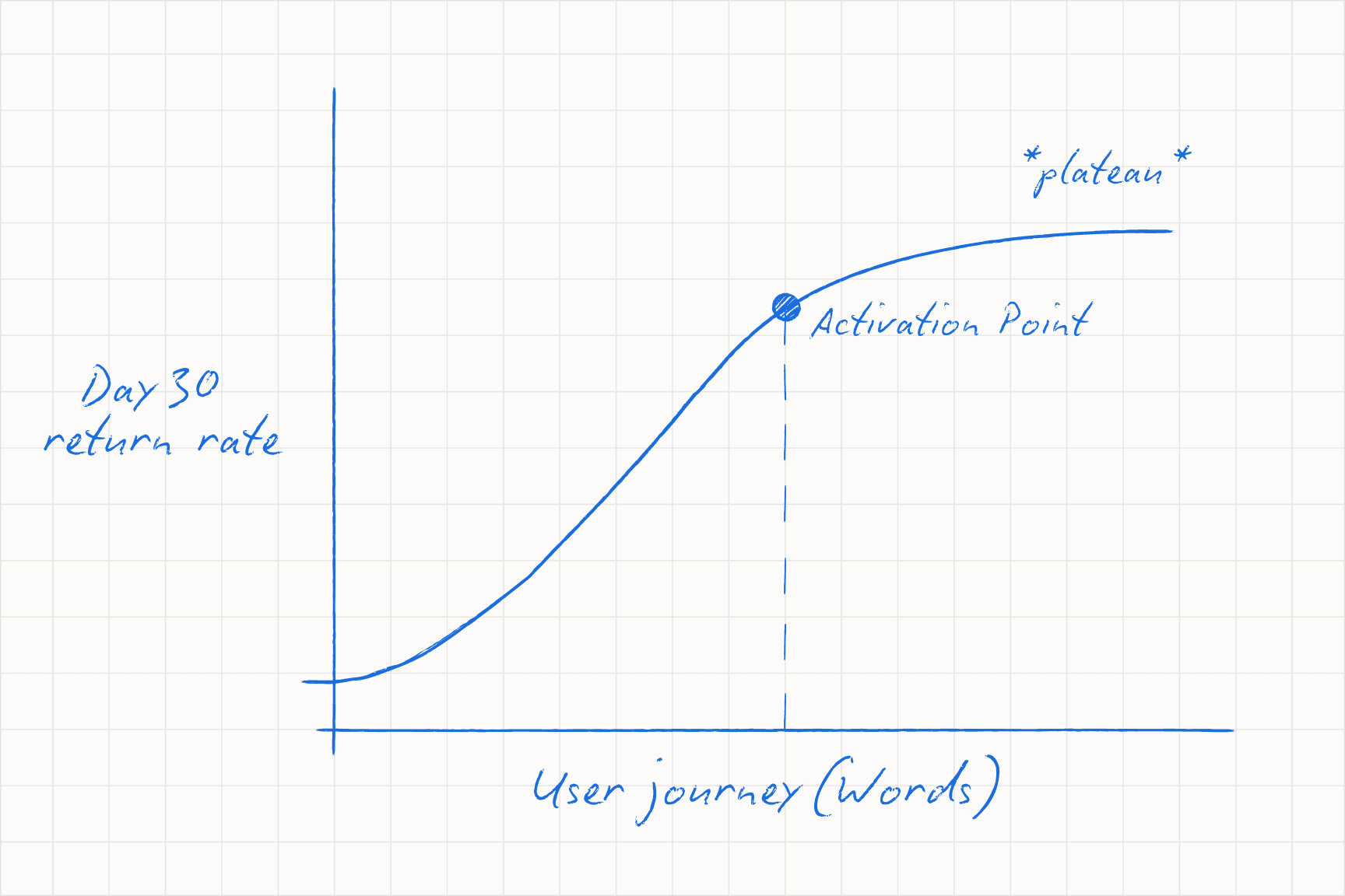 How to measure activation: find where the retention curve asymptotes