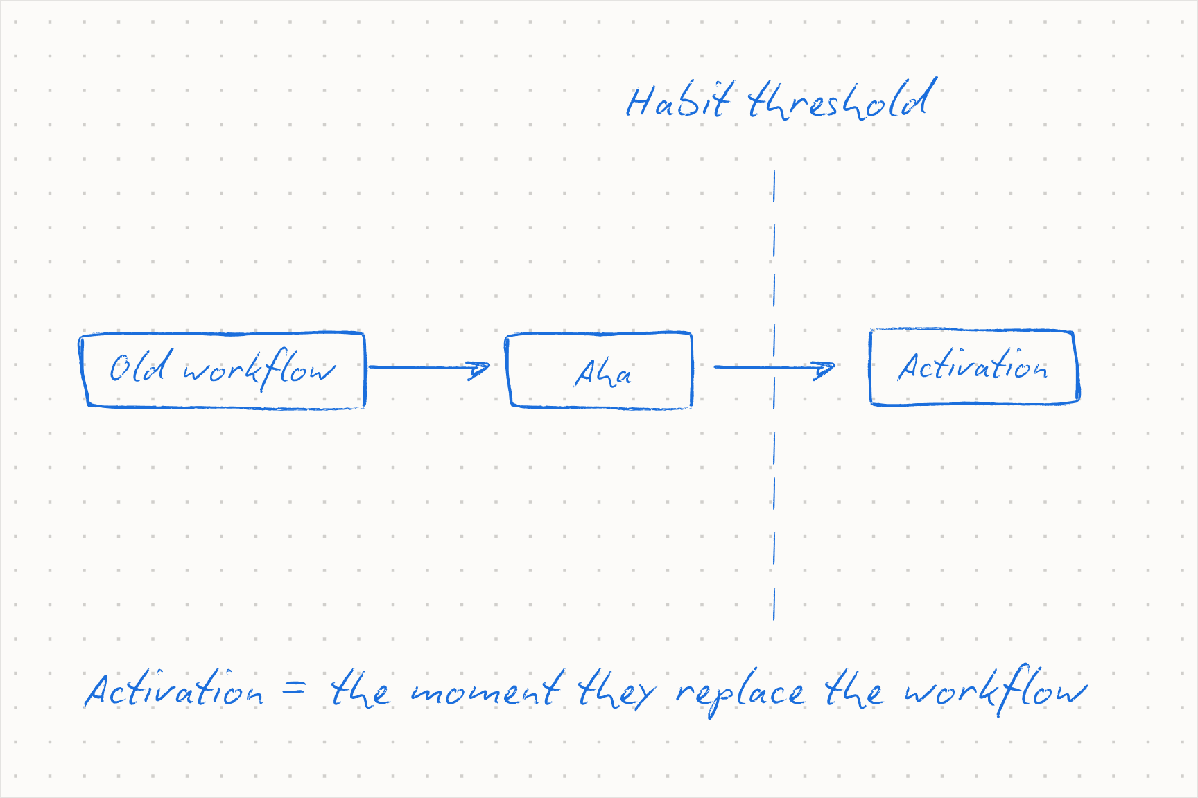 Activation is the moment a user replaces a real workflow with your product