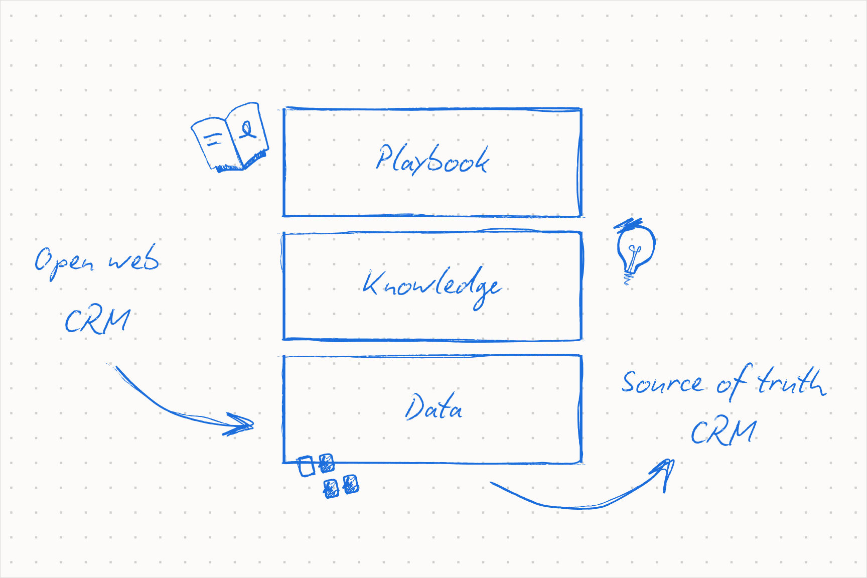 Diagram of the three inputs an AI agent needs to drive a sales conversation: a playbook, knowledge, and data flowing in and out of the CRM.