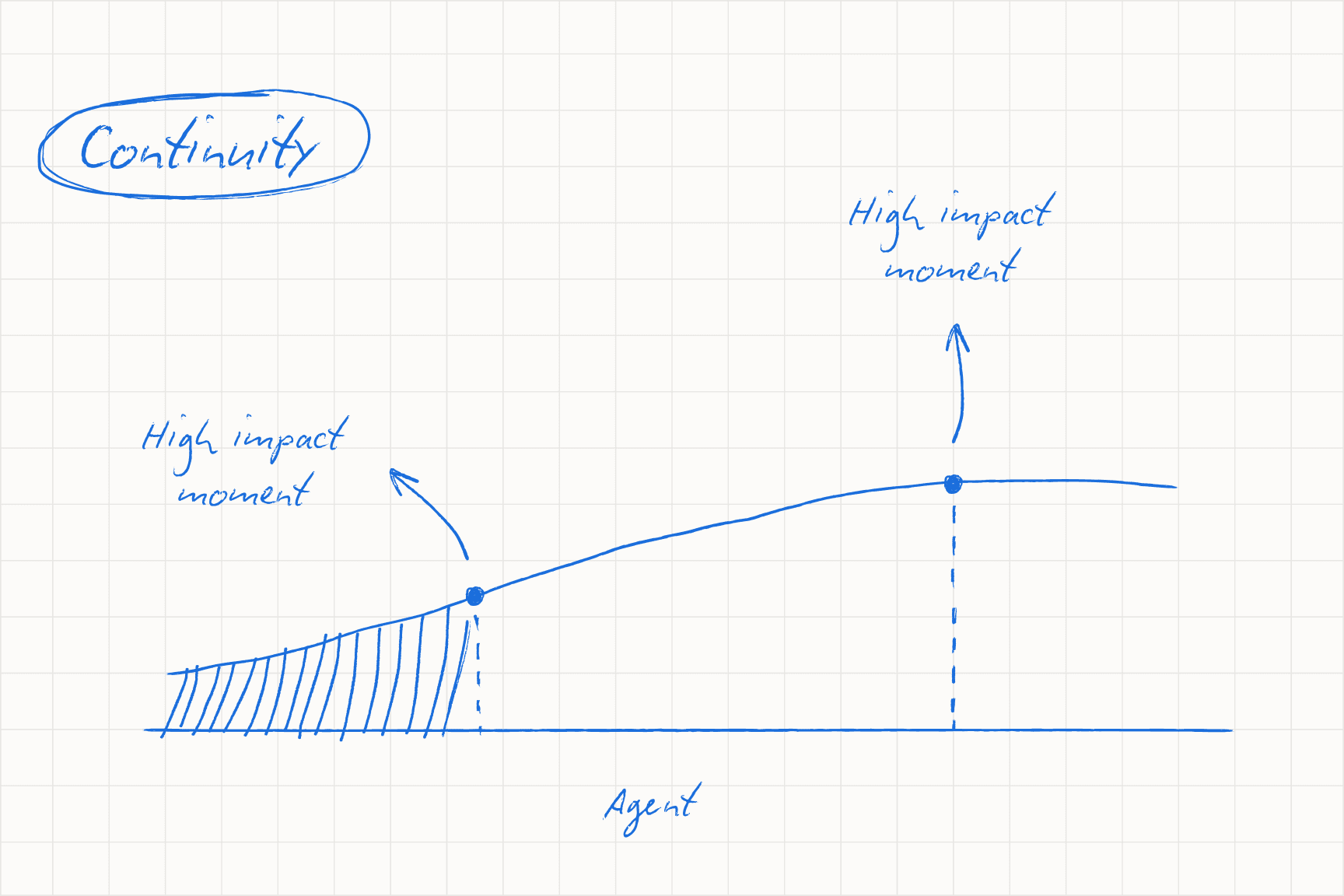 Diagram showing how an AI agent preserves conversation context through to the human handover, versus a traditional handover where the relationship is rebuilt.