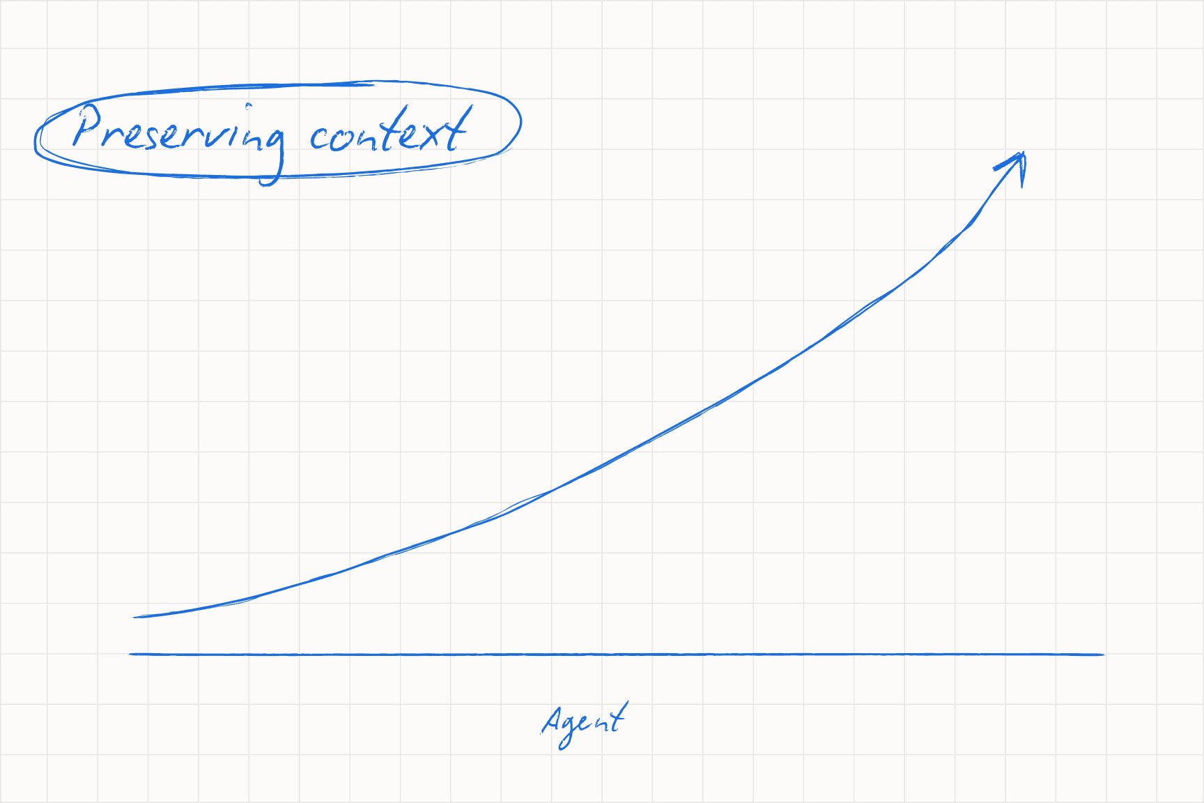 Diagram showing how an AI agent preserves conversation context through to the human handover, versus a traditional handover where the relationship is rebuilt.