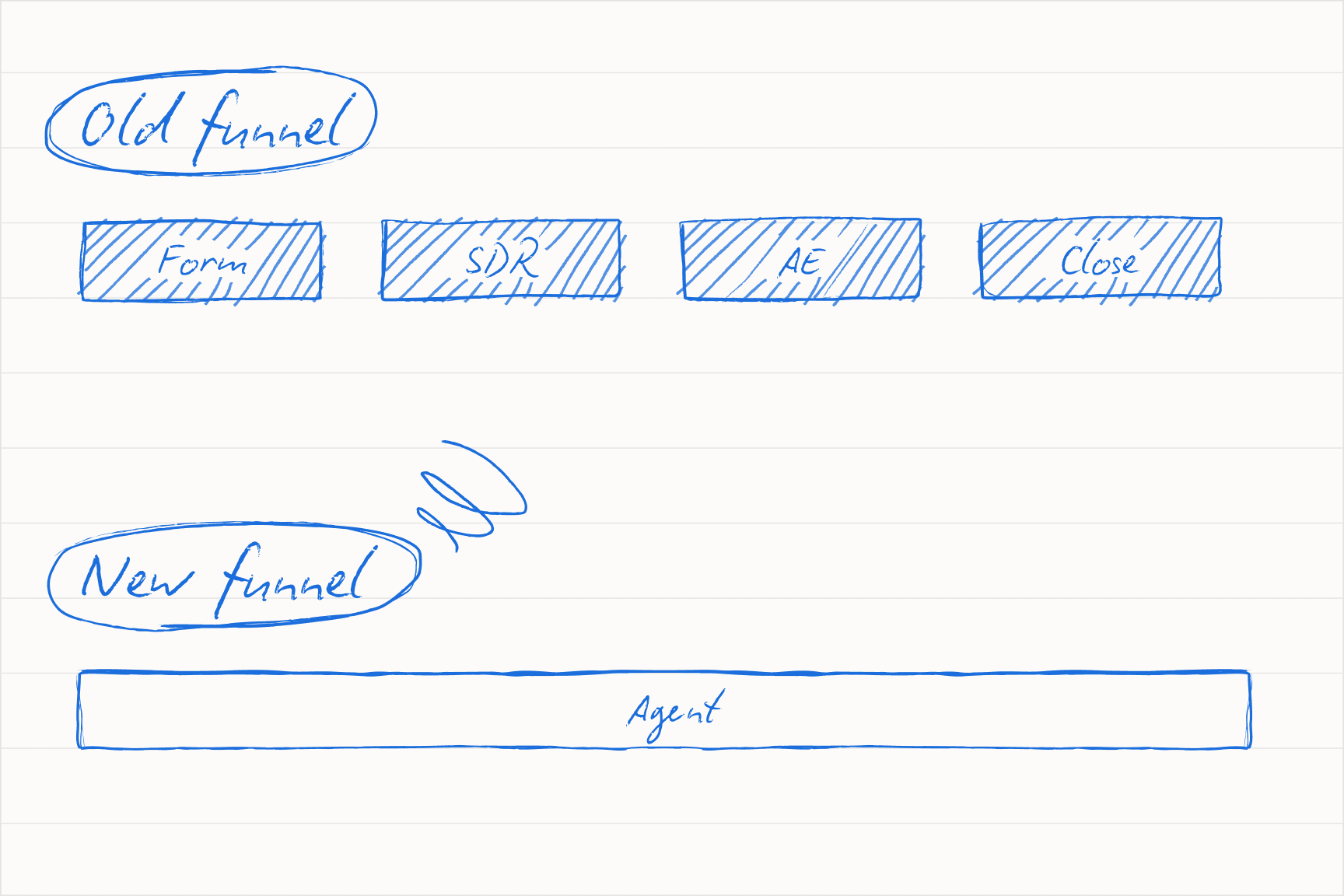 Diagram contrasting an AI co-pilot bolted onto an existing funnel with an AI agent that owns the funnel end-to-end.