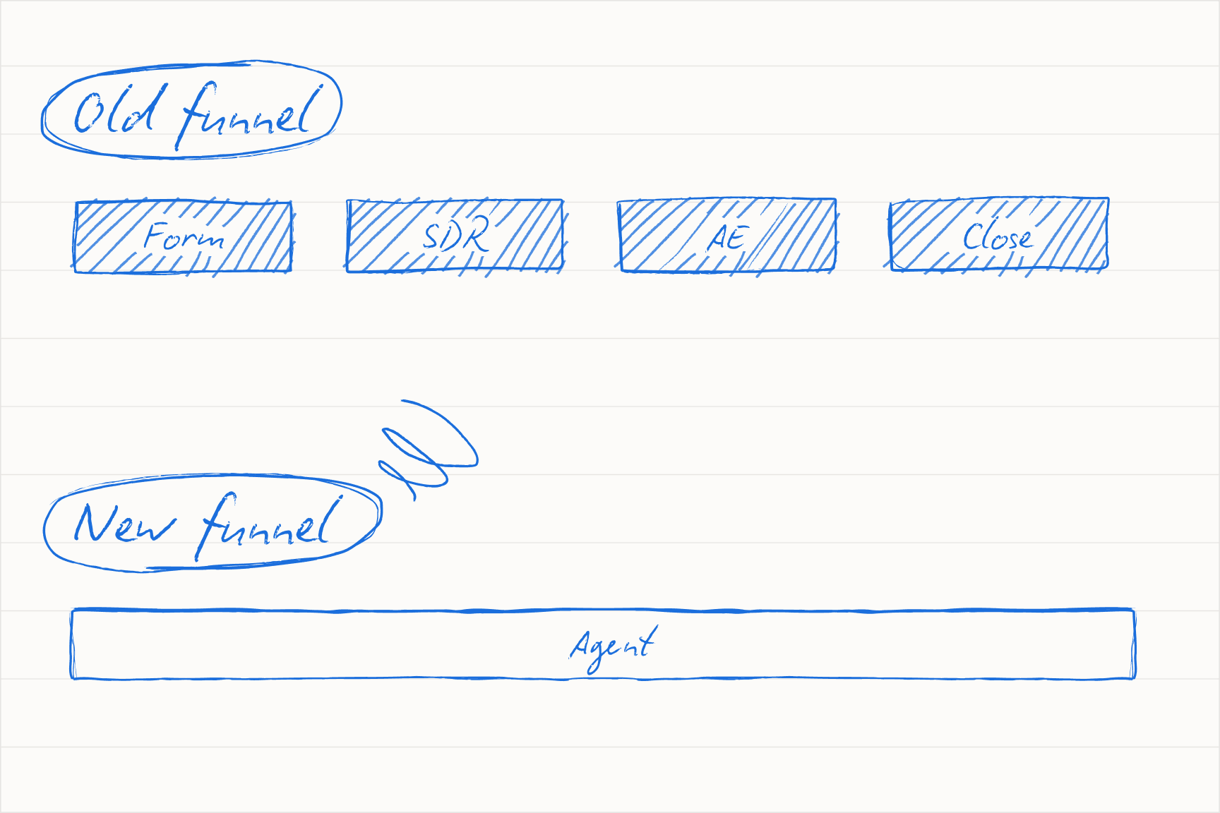 Diagram contrasting an AI co-pilot bolted onto an existing funnel with an AI agent that owns the funnel end-to-end.