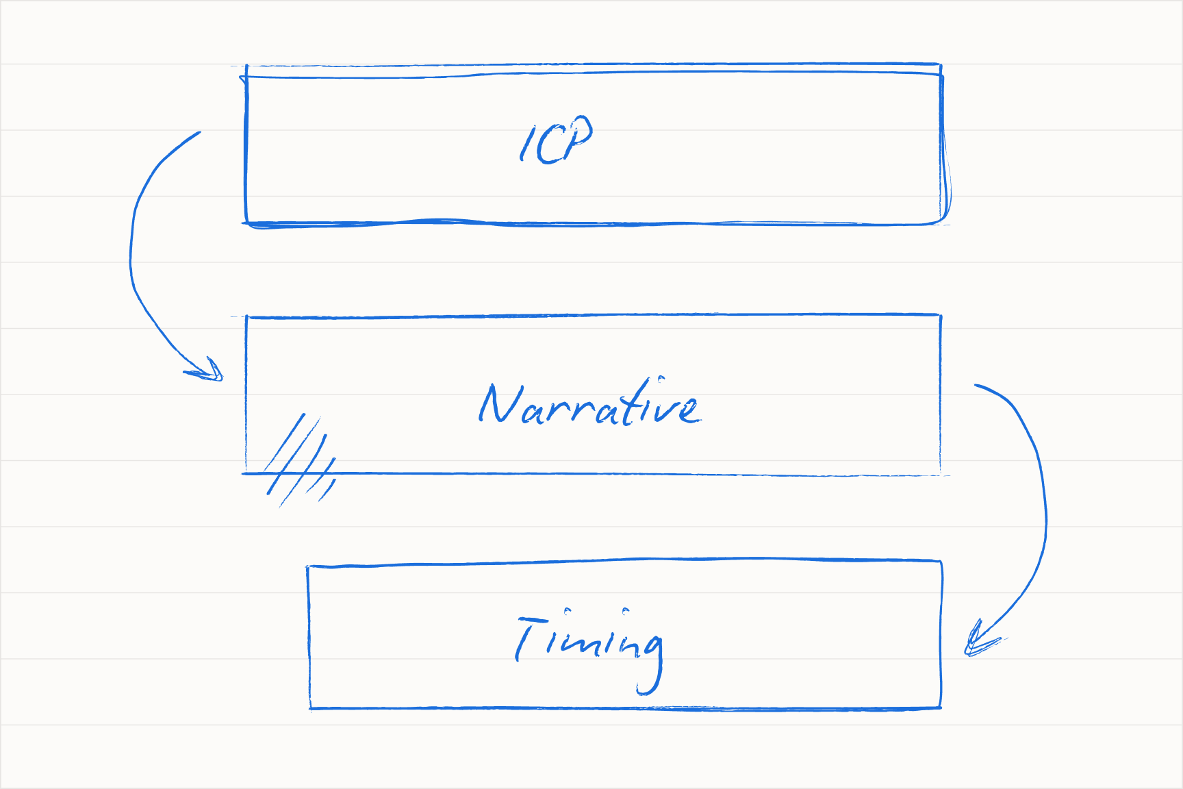 Outbound is the intersection of ICP, narrative, and timing — the right people, the right message, the right moment