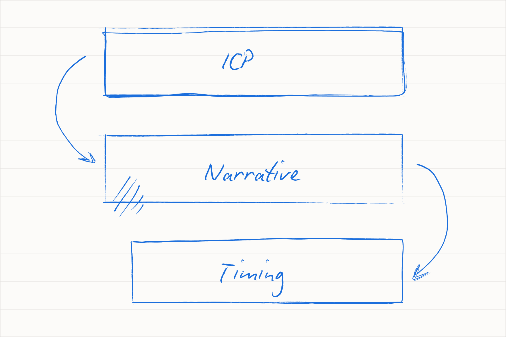 Outbound is the intersection of ICP, narrative, and timing — the right people, the right message, the right moment