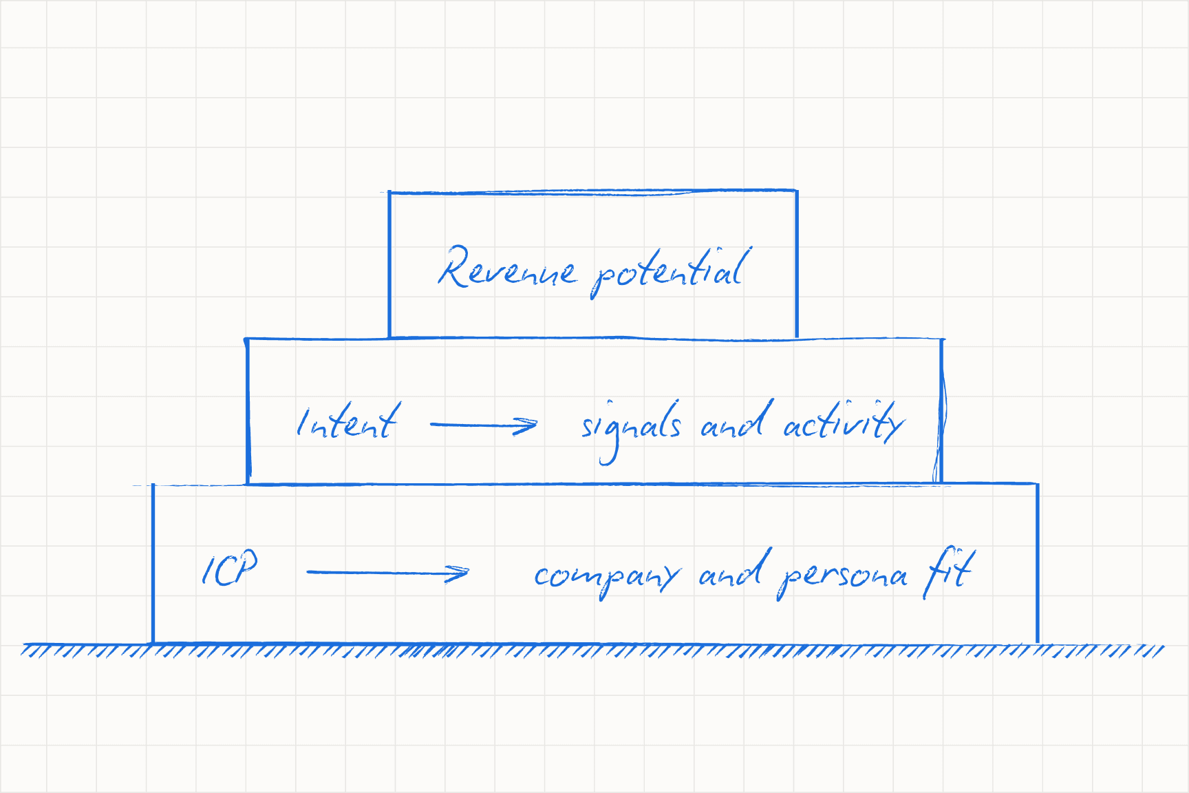 The PLG altitude problem: at enterprise scale, the buyer and the decision-maker are no longer the same person