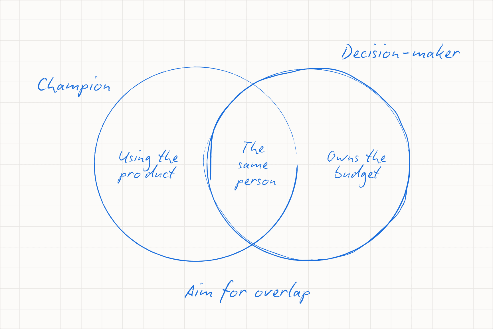 Champion versus decision-maker: the best world is when they are the same person
