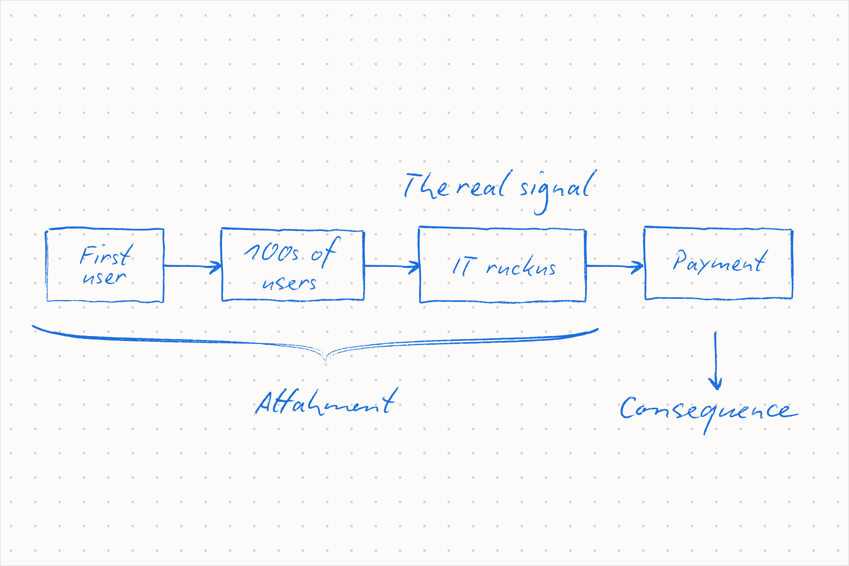 The real conversion signal is attachment, not free-to-paid