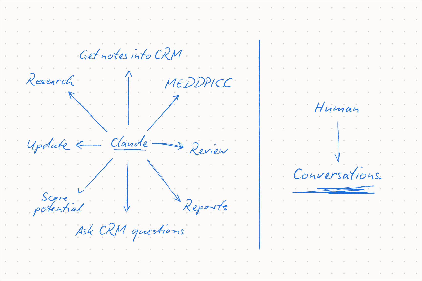 The line between human and machine: Claude does the depth, the human does the conversation